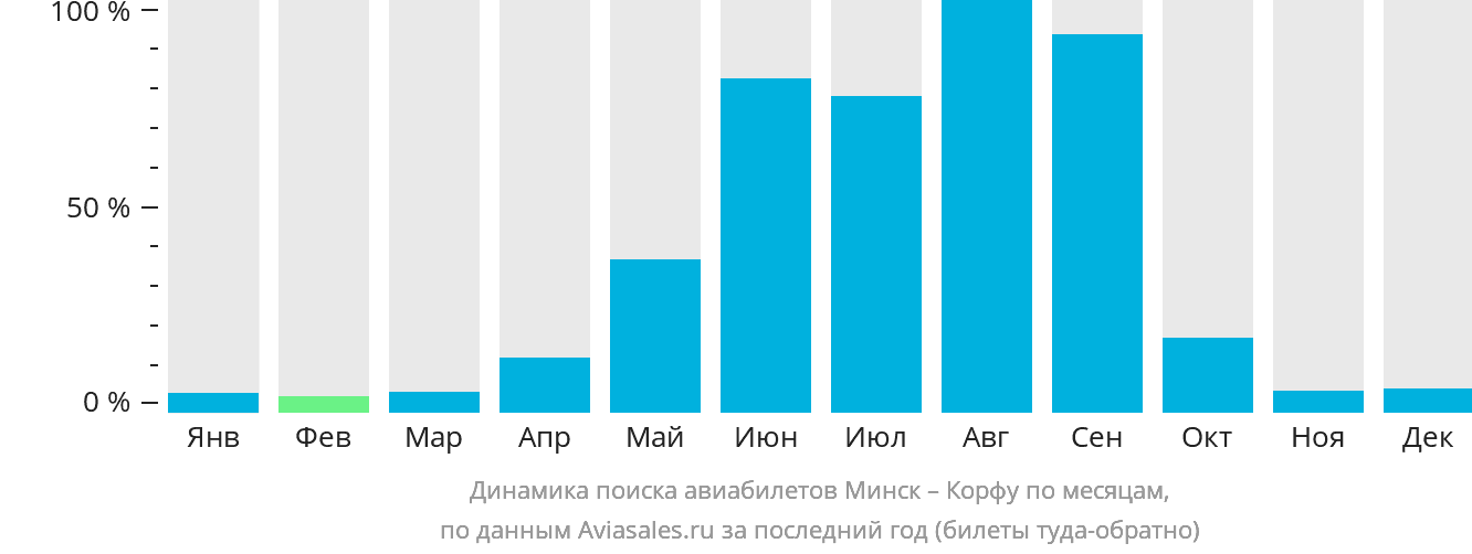 Динамика поиска авиабилетов из Минска на Корфу по месяцам