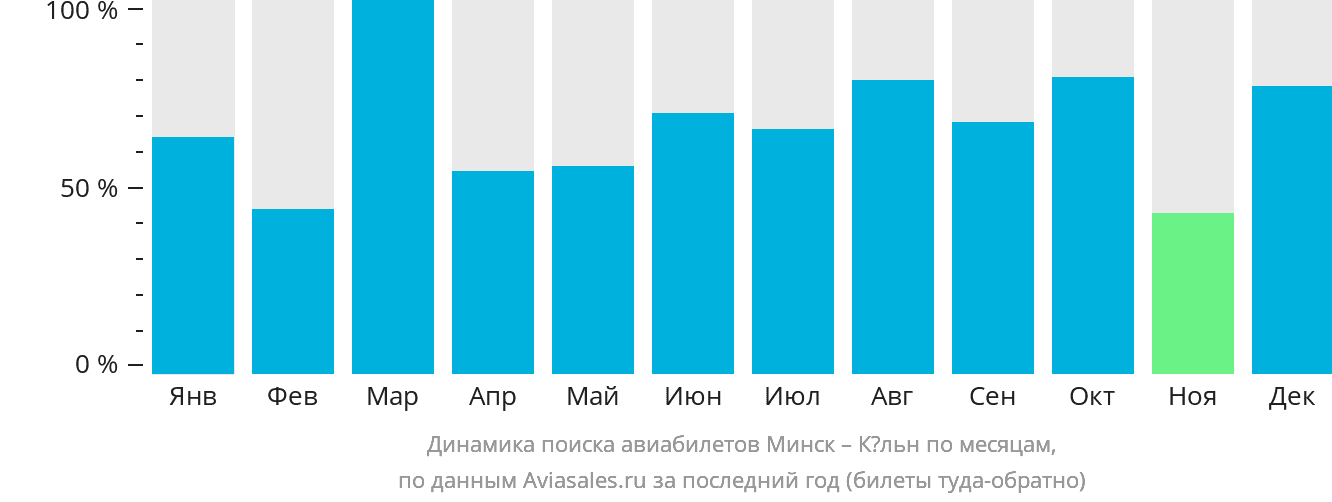 Динамика поиска авиабилетов из Минска в Кёльн по месяцам