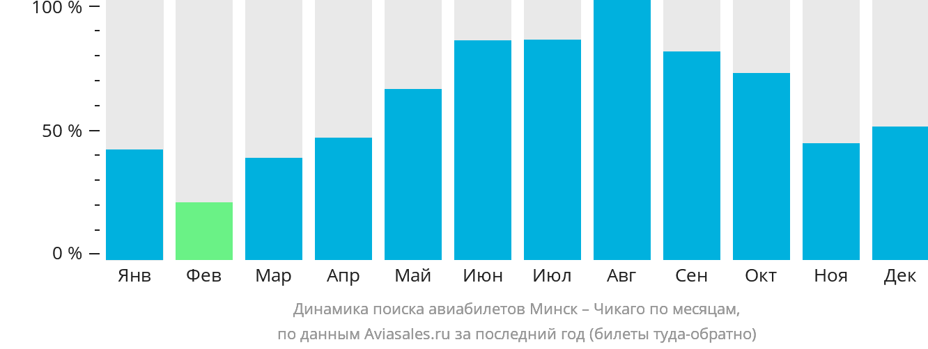 Динамика поиска авиабилетов из Минска в Чикаго по месяцам
