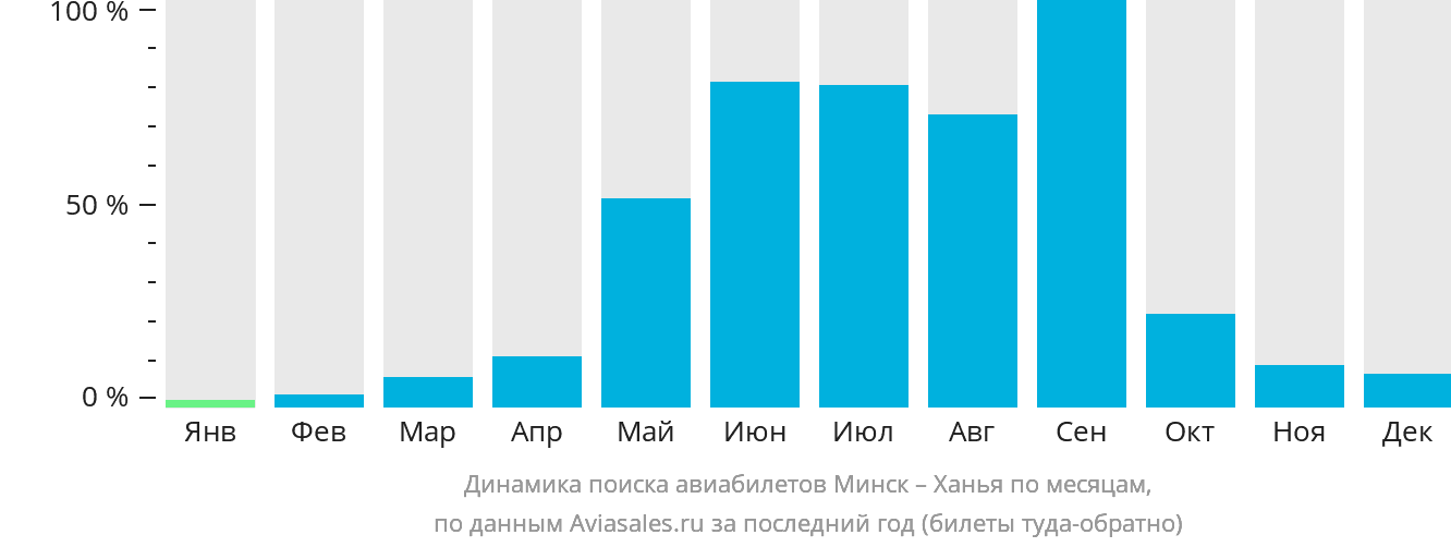 Динамика поиска авиабилетов из Минска в Ханью по месяцам