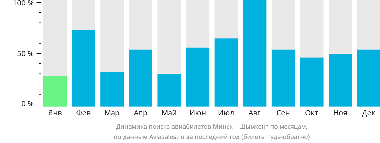 Динамика поиска авиабилетов из Минска в Шымкент по месяцам
