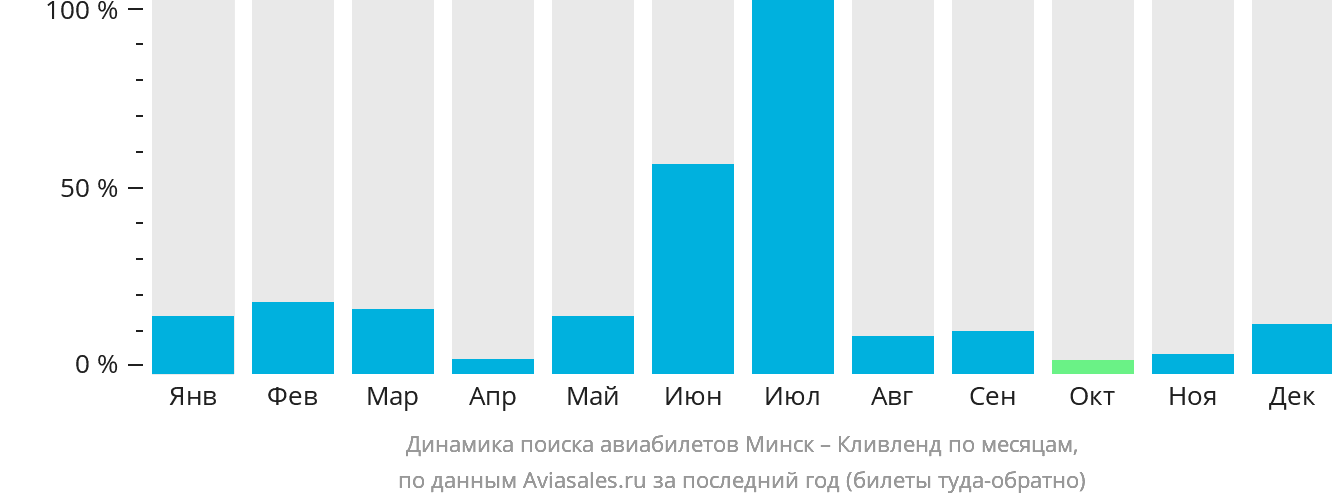 Динамика поиска авиабилетов из Минска в Кливленд по месяцам