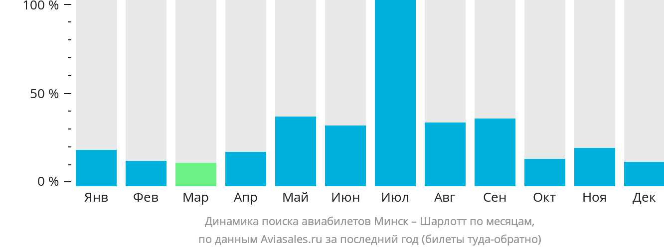 Динамика поиска авиабилетов из Минска в Шарлотт по месяцам