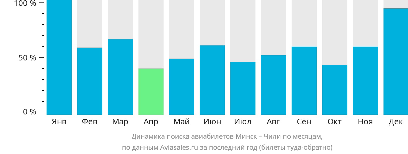 Динамика поиска авиабилетов из Минска в Чили по месяцам