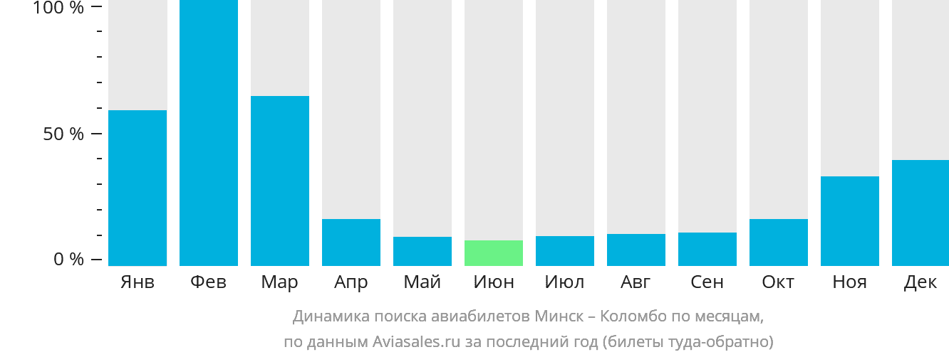 Динамика поиска авиабилетов из Минска в Коломбо по месяцам