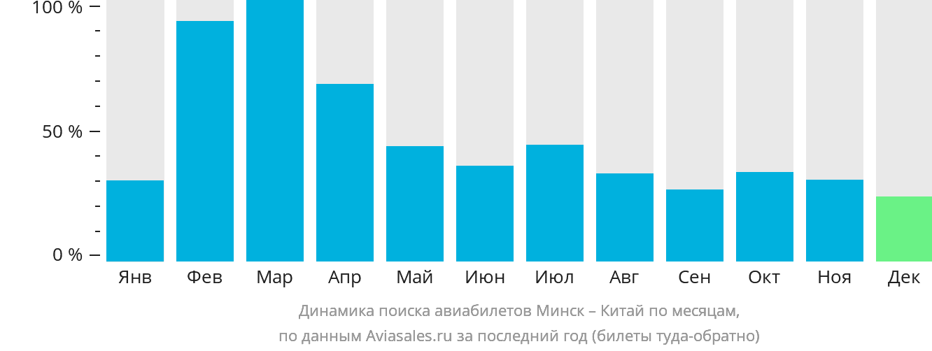 Динамика поиска авиабилетов из Минска в Китай по месяцам