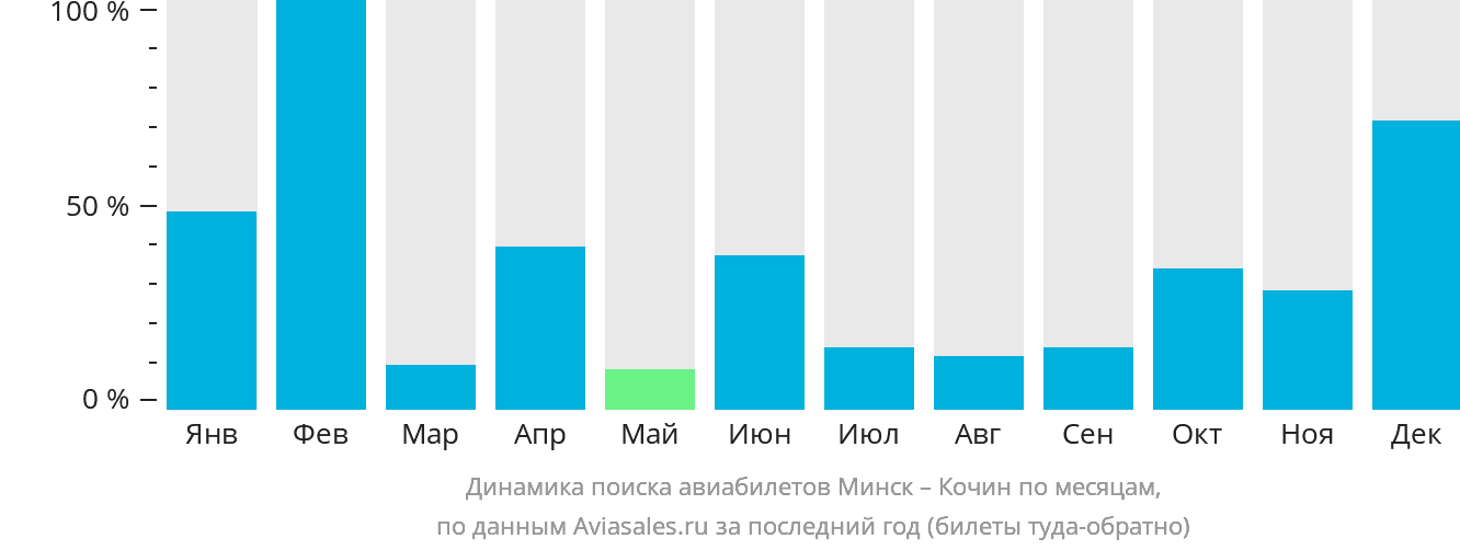 Динамика поиска авиабилетов из Минска в Кочин по месяцам