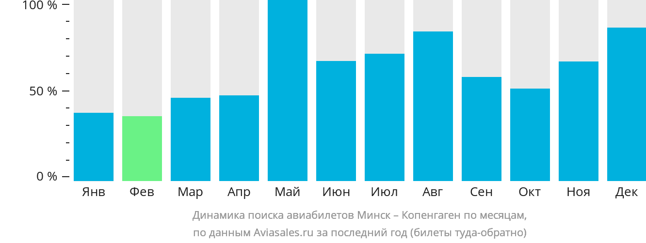 Динамика поиска авиабилетов из Минска в Копенгаген по месяцам