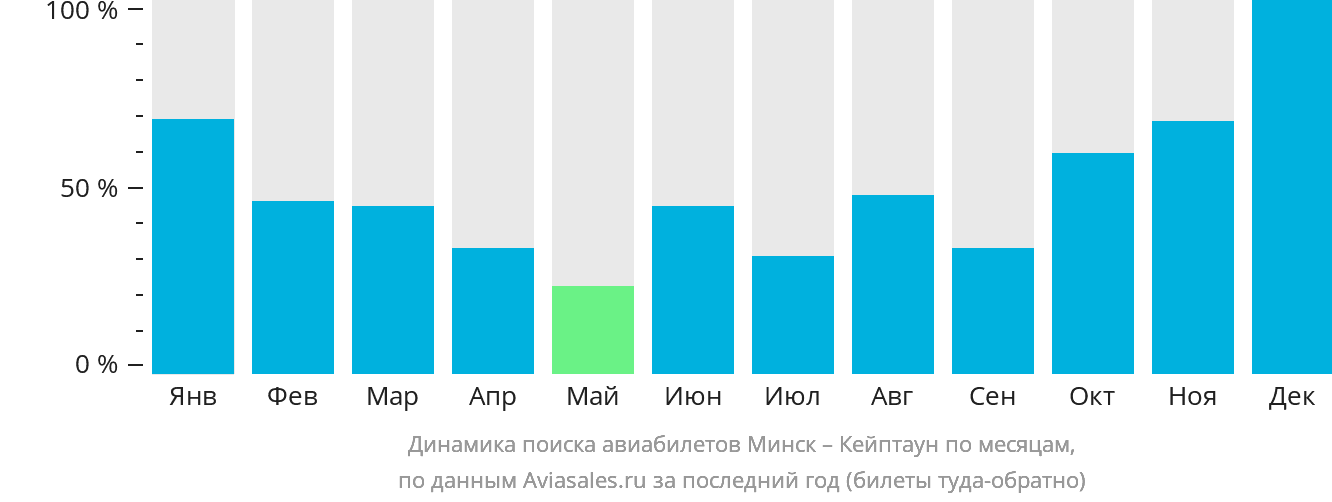 Динамика поиска авиабилетов из Минска в Кейптаун по месяцам
