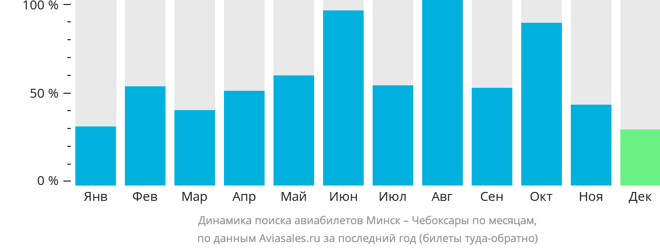 Динамика поиска авиабилетов из Минска в Чебоксары по месяцам