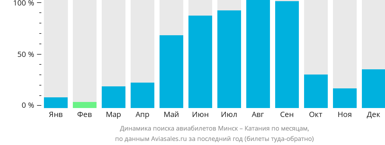 Динамика поиска авиабилетов из Минска в Катанию по месяцам