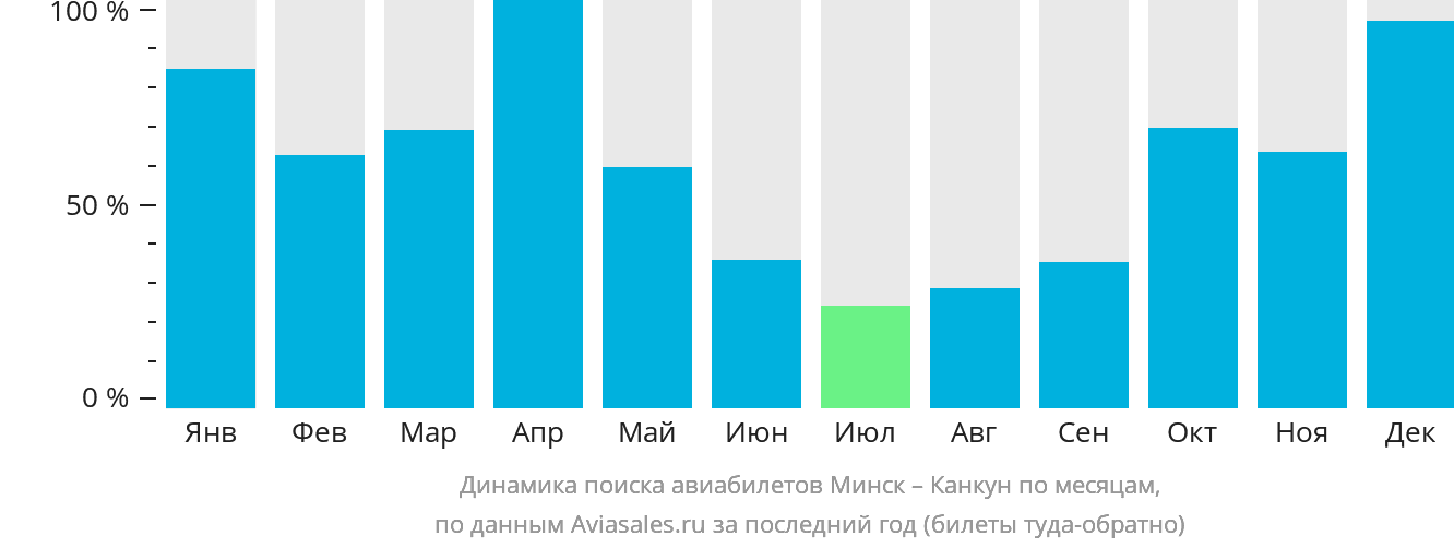 Динамика поиска авиабилетов из Минска в Канкун по месяцам