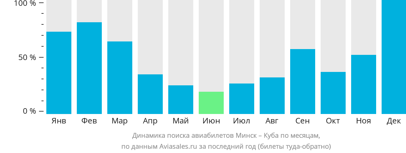 Динамика поиска авиабилетов из Минска на Кубу по месяцам
