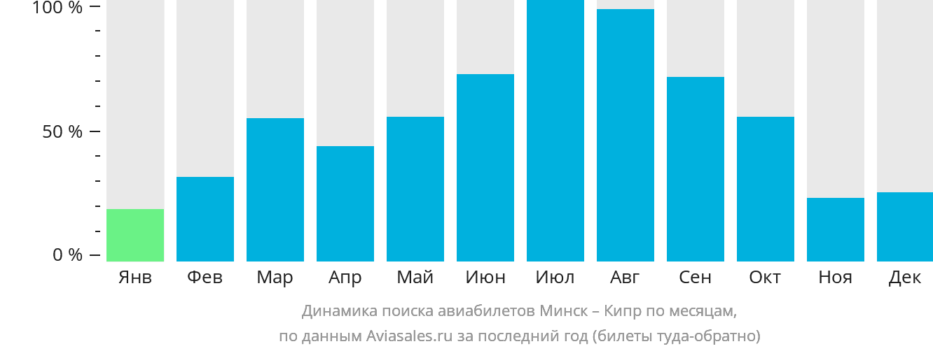 Динамика поиска авиабилетов из Минска на Кипр по месяцам