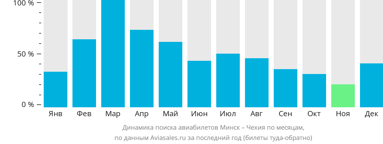 Динамика поиска авиабилетов из Минска в Чехию по месяцам
