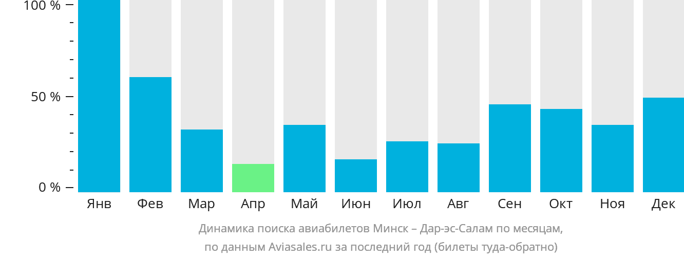Динамика поиска авиабилетов из Минска в Дар-эс-Салам по месяцам