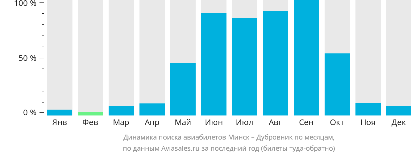 Динамика поиска авиабилетов из Минска в Дубровник по месяцам