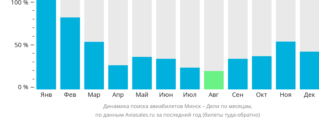Динамика поиска авиабилетов из Минска в Дели по месяцам
