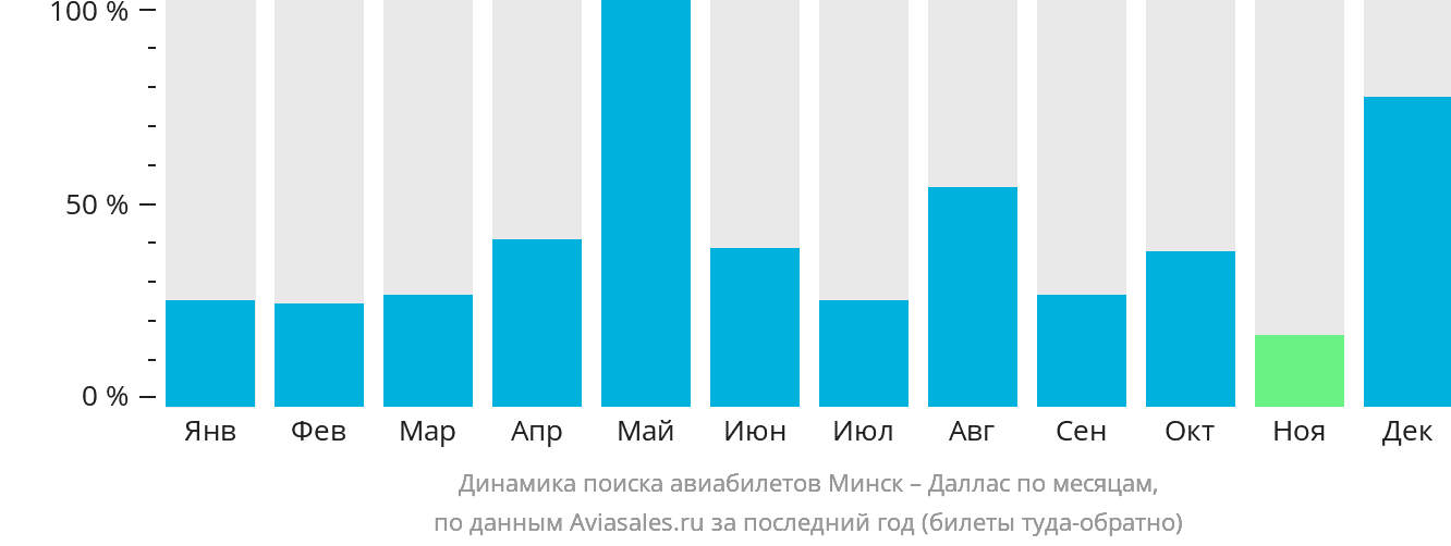 Динамика поиска авиабилетов из Минска в Даллас по месяцам