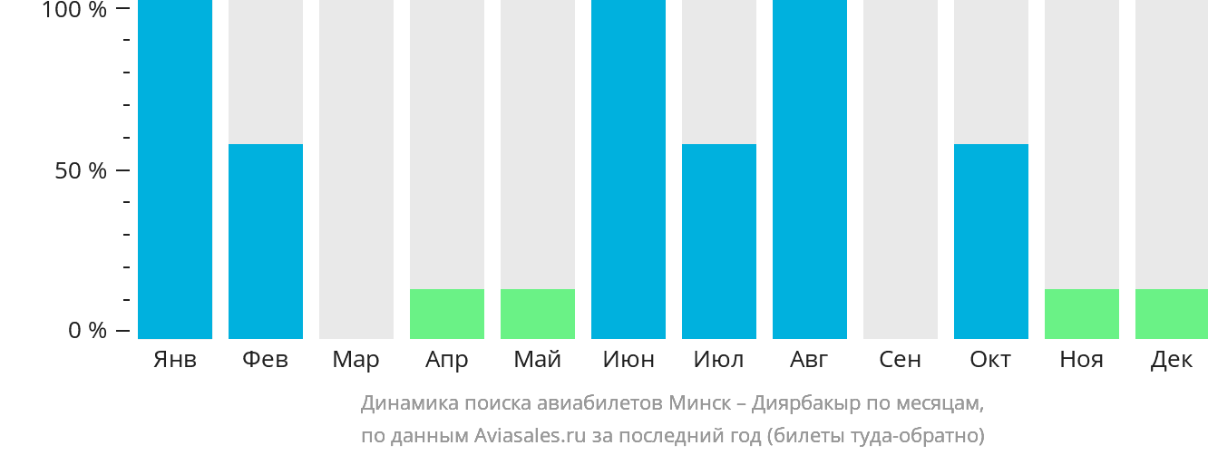 Динамика поиска авиабилетов из Минска в Диярбакыр по месяцам