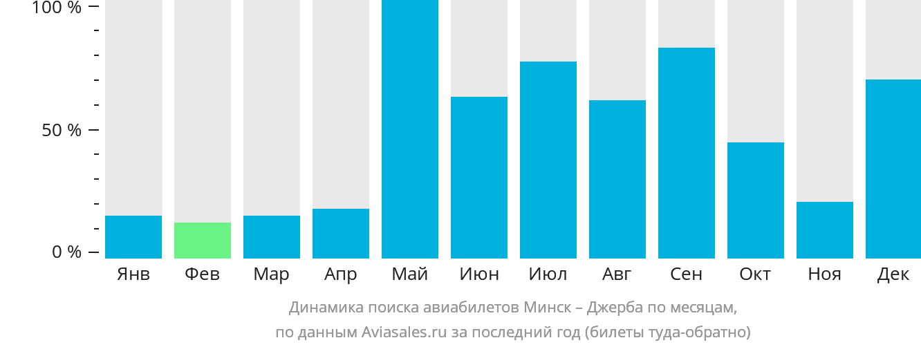 Динамика поиска авиабилетов из Минска в Джербу по месяцам