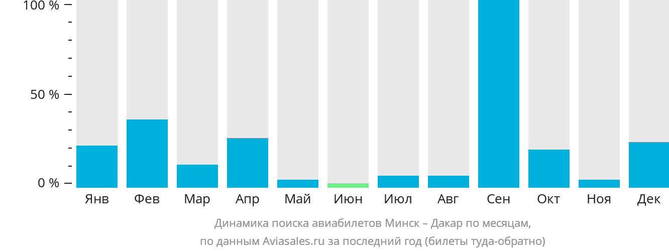 Динамика поиска авиабилетов из Минска в Дакар по месяцам