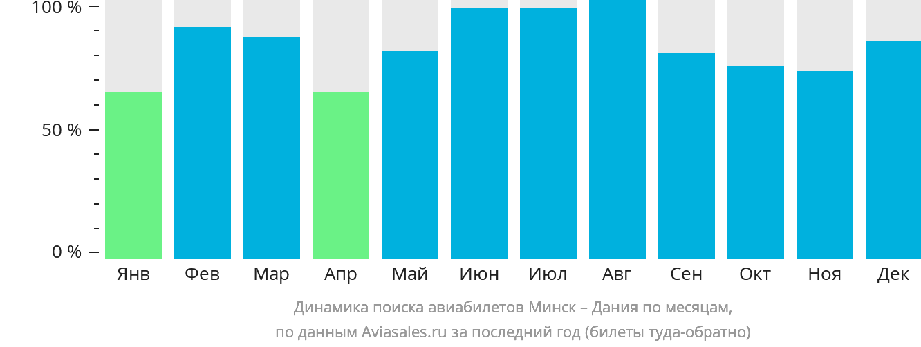 Динамика поиска авиабилетов из Минска в Данию по месяцам