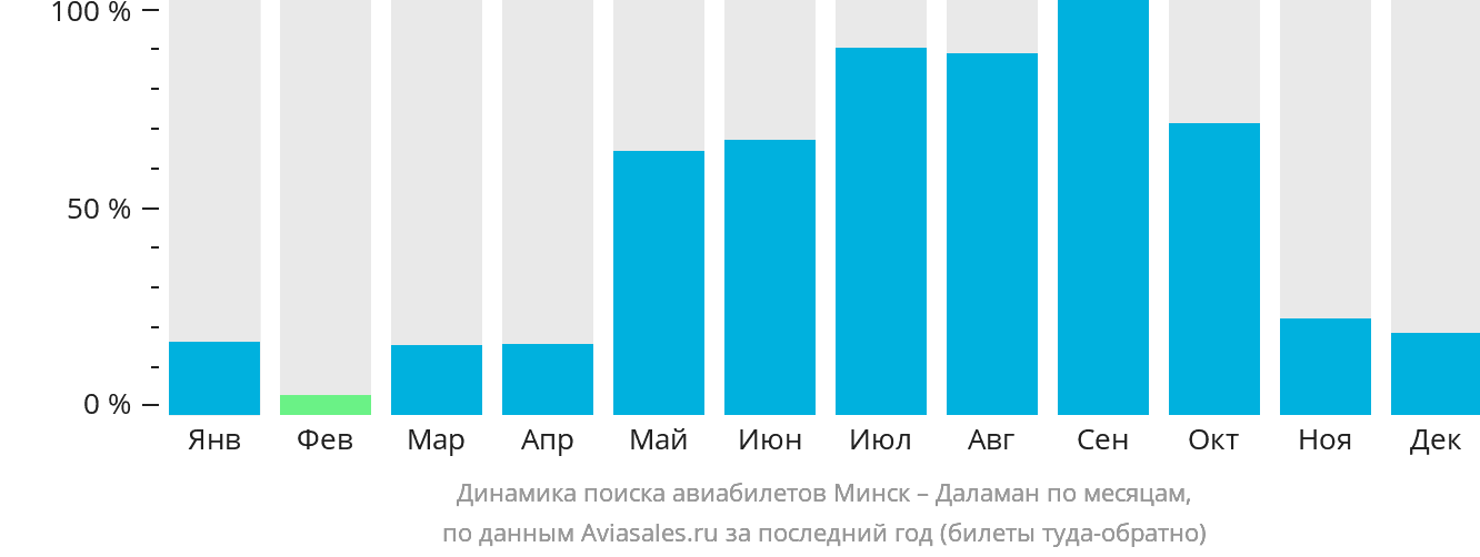 Динамика поиска авиабилетов из Минска в Даламан по месяцам