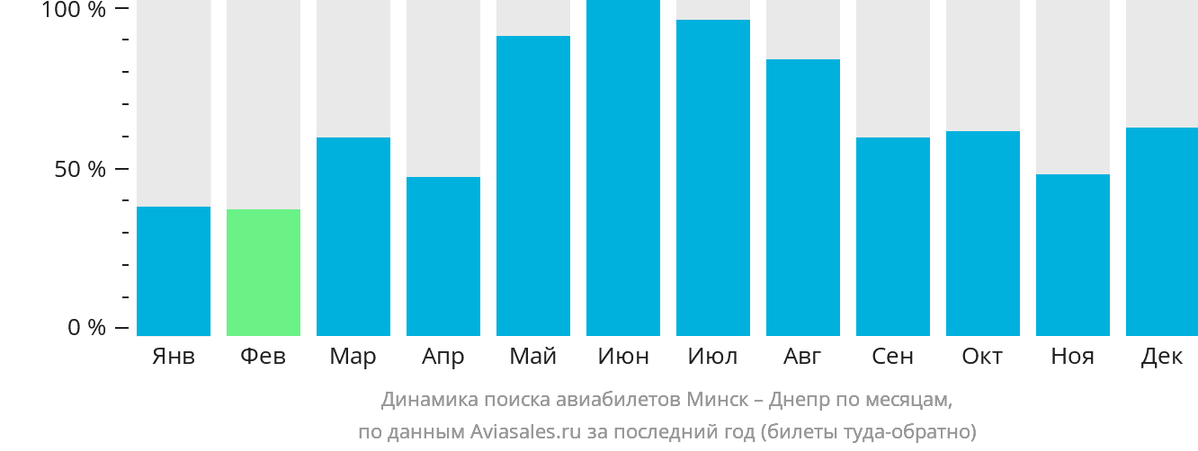 Динамика поиска авиабилетов из Минска в Днепр по месяцам