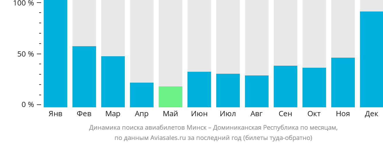 Динамика поиска авиабилетов из Минска в Доминиканскую Республику по месяцам