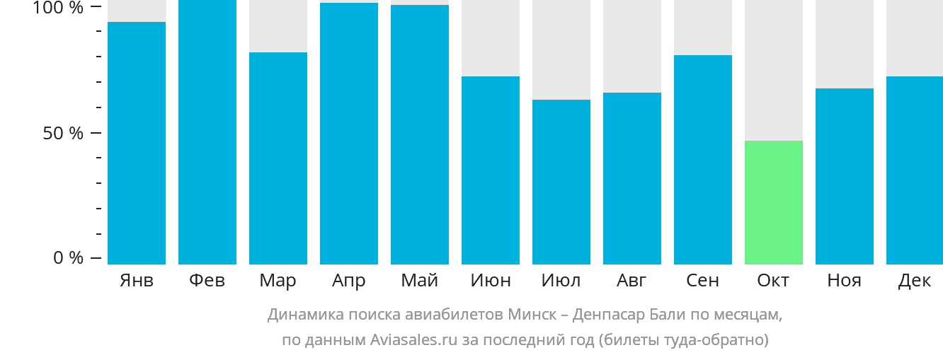 Динамика поиска авиабилетов из Минска в Денпасар (Бали) по месяцам