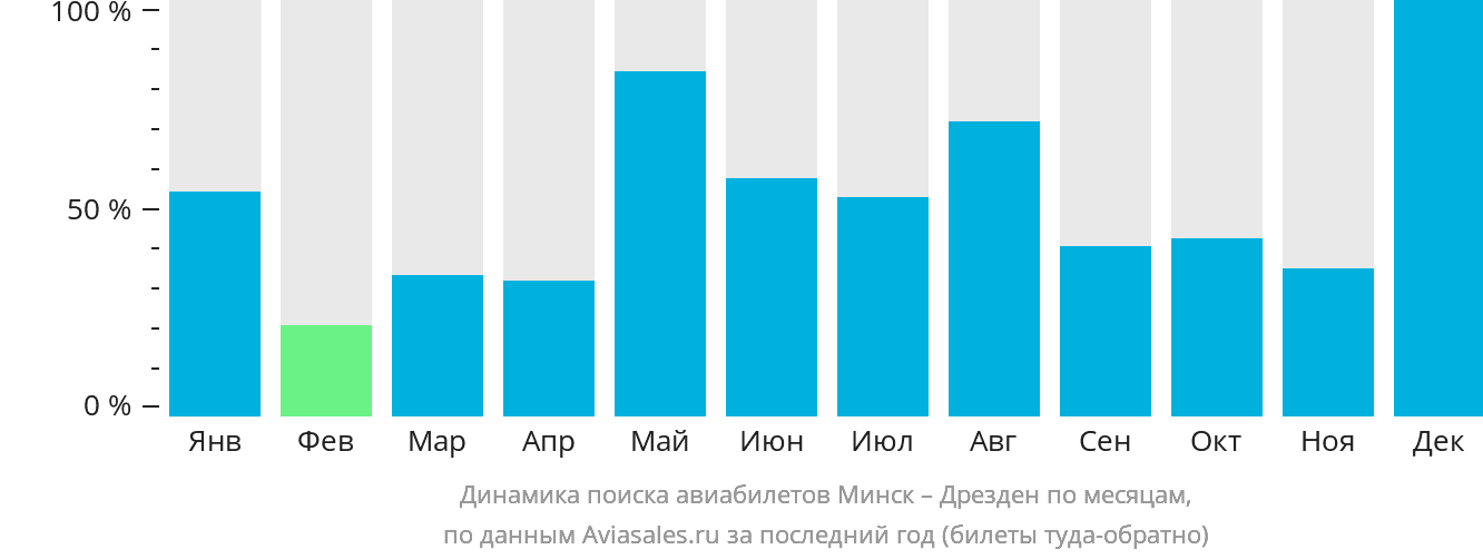 Динамика поиска авиабилетов из Минска в Дрезден по месяцам