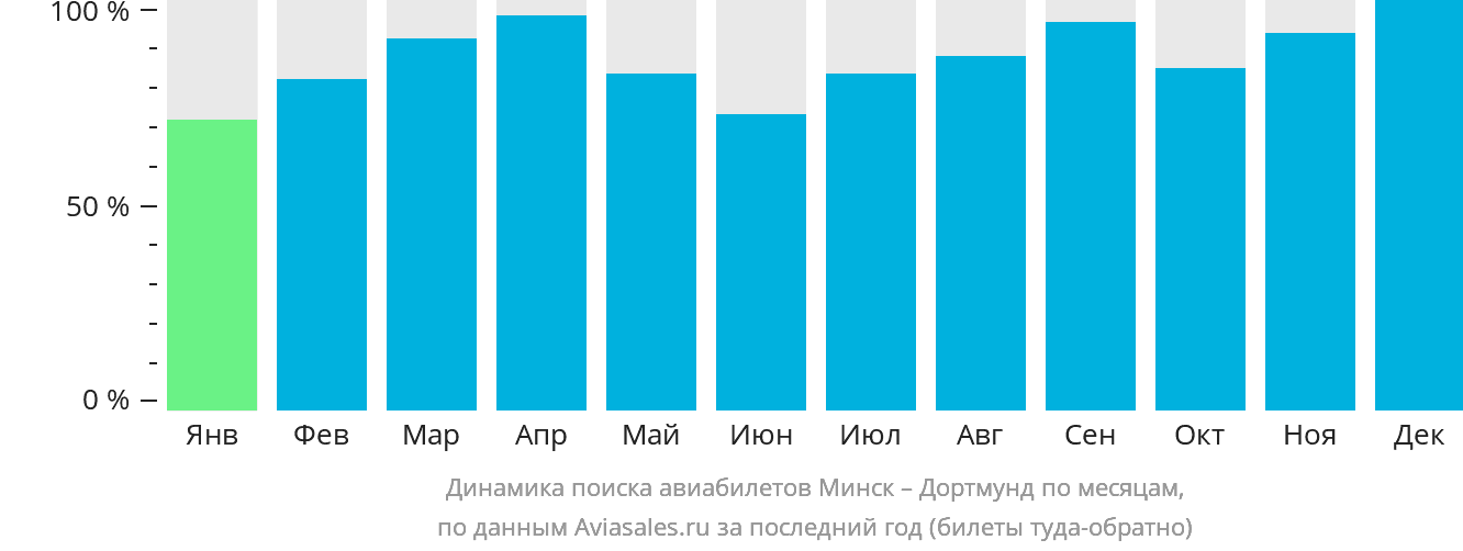 Динамика поиска авиабилетов из Минска в Дортмунд по месяцам