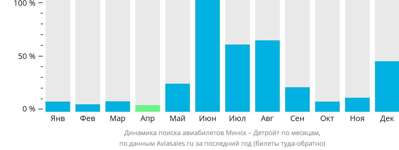 Динамика поиска авиабилетов из Минска в Детройт по месяцам
