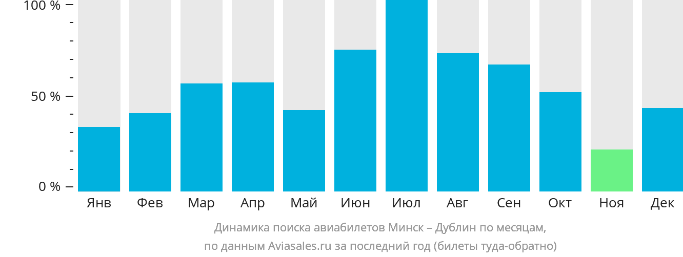 Динамика поиска авиабилетов из Минска в Дублин по месяцам