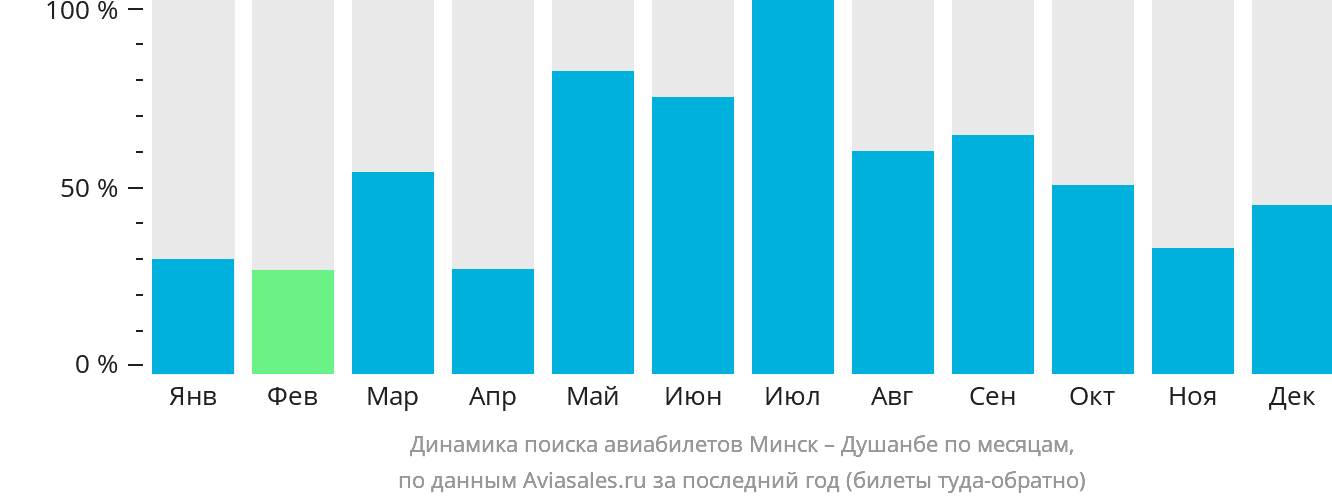 Динамика поиска авиабилетов из Минска в Душанбе по месяцам