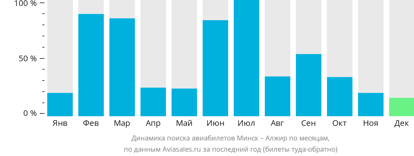 Динамика поиска авиабилетов из Минска в Алжир по месяцам