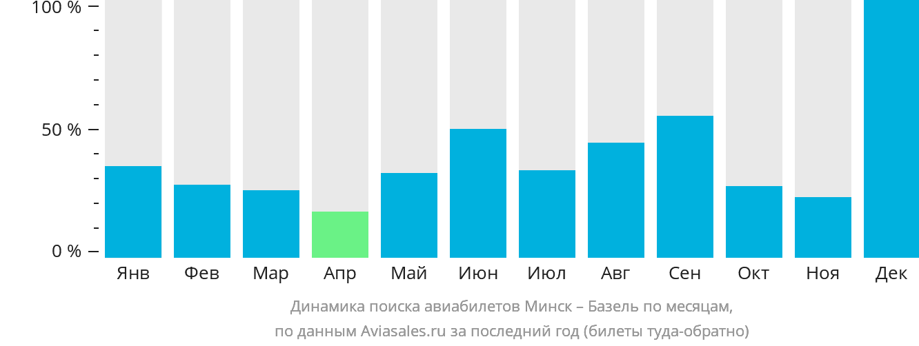 Динамика поиска авиабилетов из Минска в Базель по месяцам