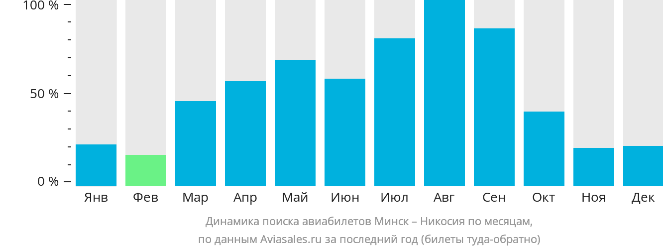 Динамика поиска авиабилетов из Минска в Эрджан по месяцам