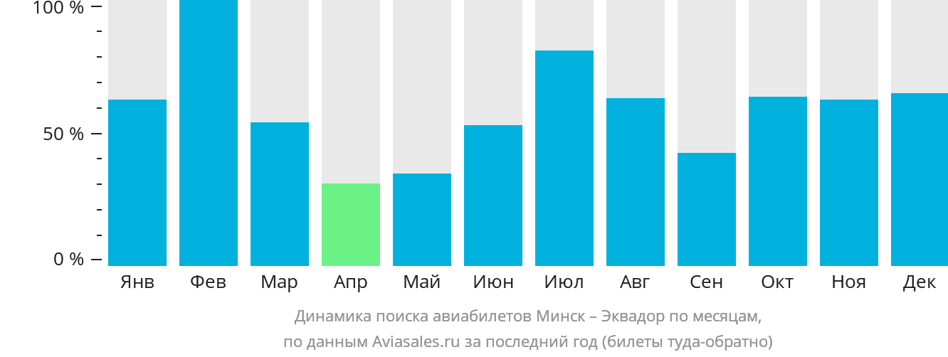 Динамика поиска авиабилетов из Минска в Эквадор по месяцам