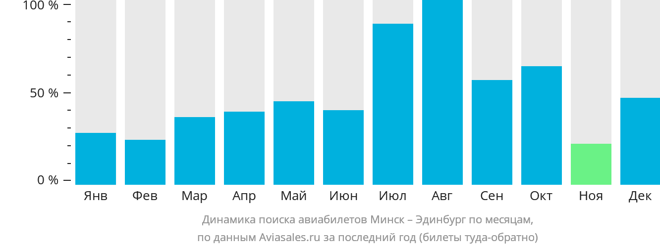 Динамика поиска авиабилетов из Минска в Эдинбург по месяцам