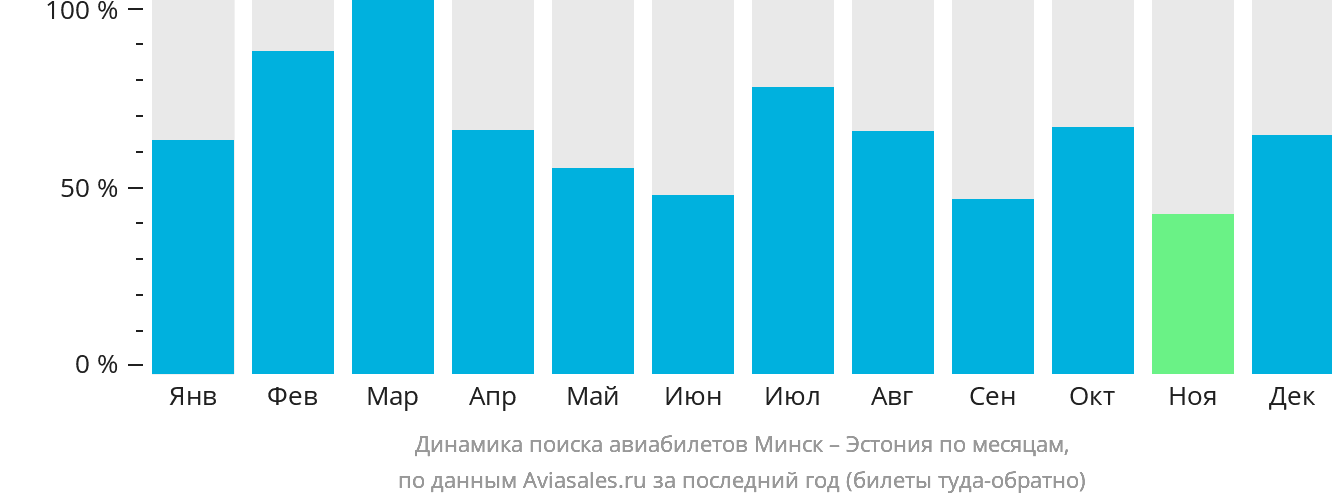 Динамика поиска авиабилетов из Минска в Эстонию по месяцам