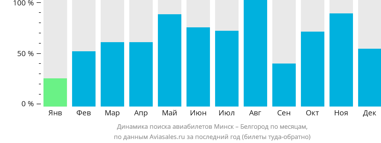 Динамика поиска авиабилетов из Минска в Белгород по месяцам