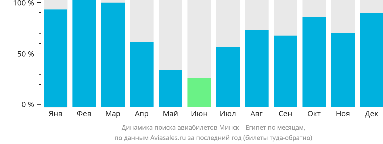 Динамика поиска авиабилетов из Минска в Египет по месяцам