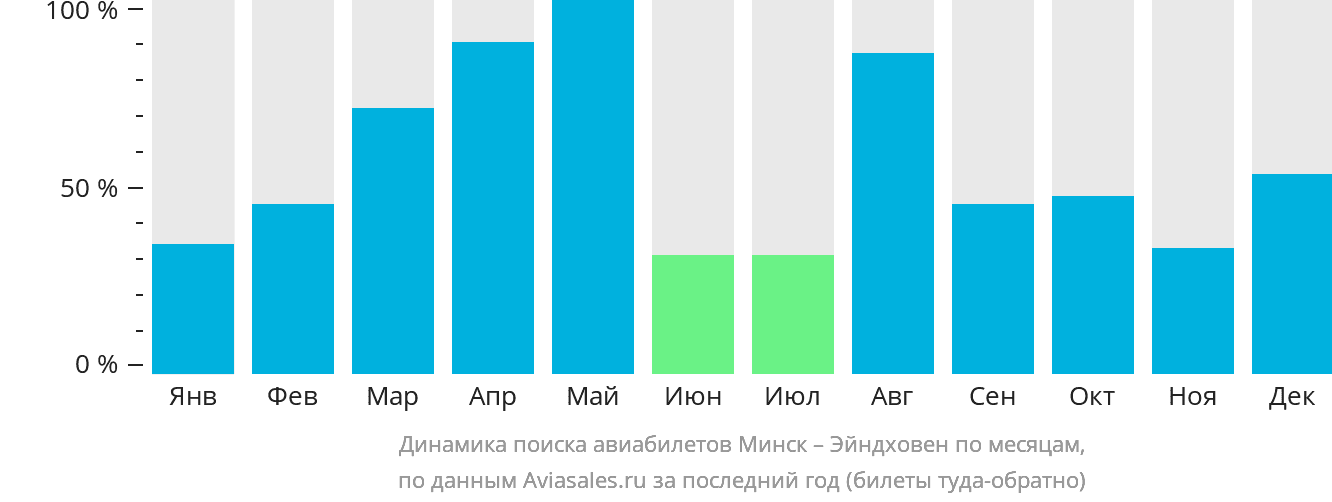 Динамика поиска авиабилетов из Минска в Эйндховен по месяцам