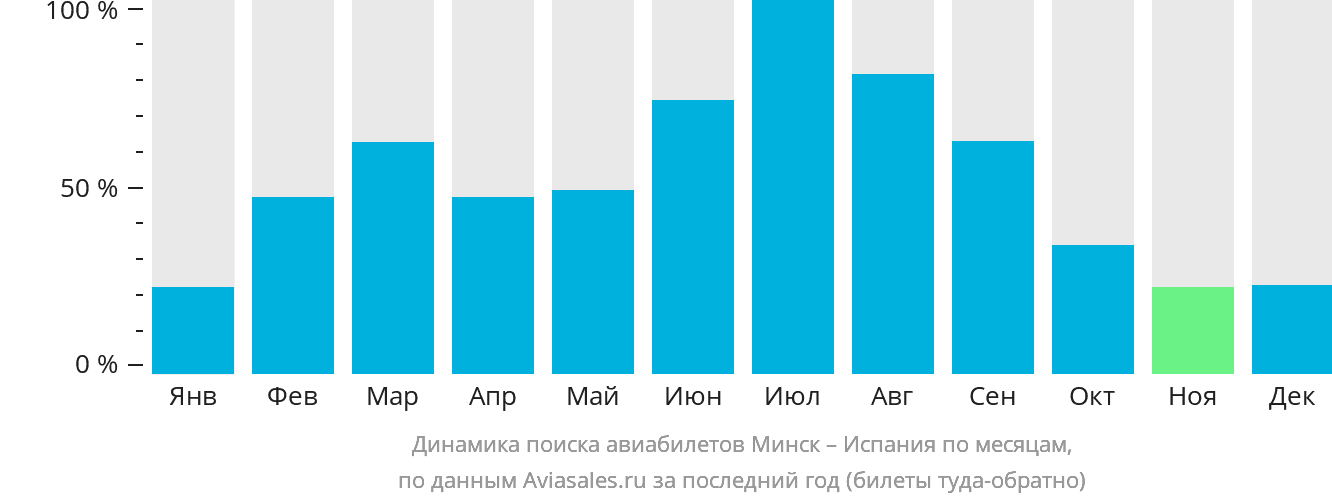 Динамика поиска авиабилетов из Минска в Испанию по месяцам