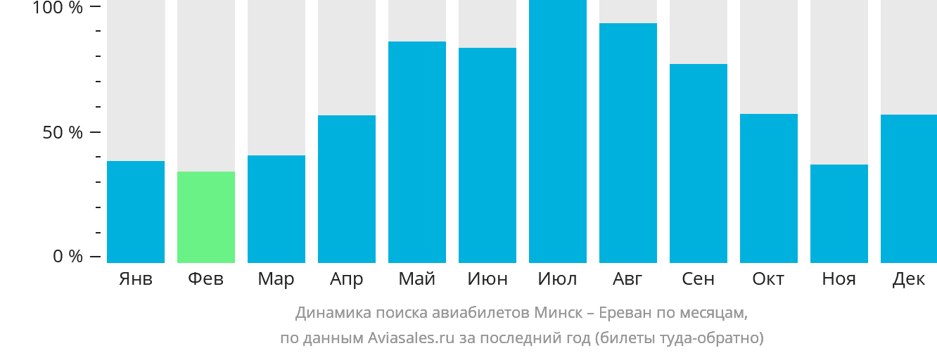 Динамика поиска авиабилетов из Минска в Ереван по месяцам