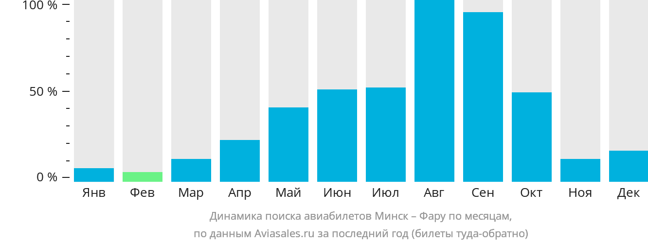 Динамика поиска авиабилетов из Минска в Фару по месяцам