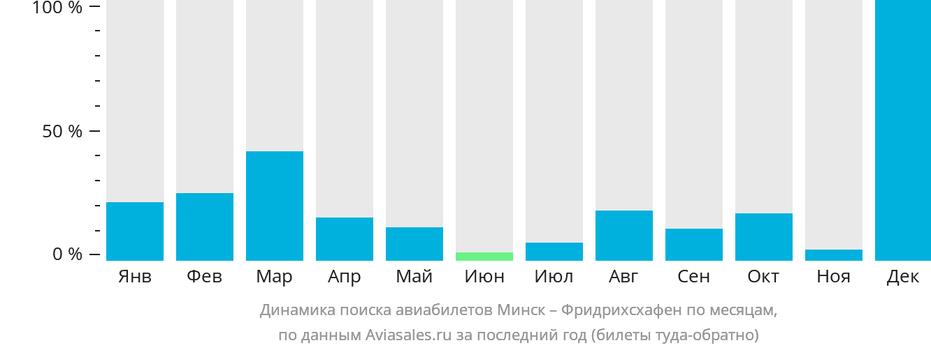 Динамика поиска авиабилетов из Минска в Фридрихсхафен по месяцам