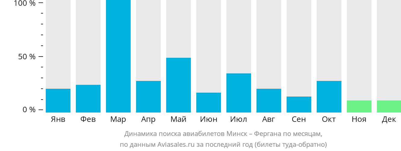 Динамика поиска авиабилетов из Минска в Фергану по месяцам